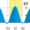 Savage Island tide chart for Tuesday, December 27, 2022