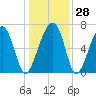 Savage Island tide chart for Wednesday, December 28, 2022