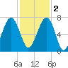 Savage Island tide chart for Friday, December 2, 2022