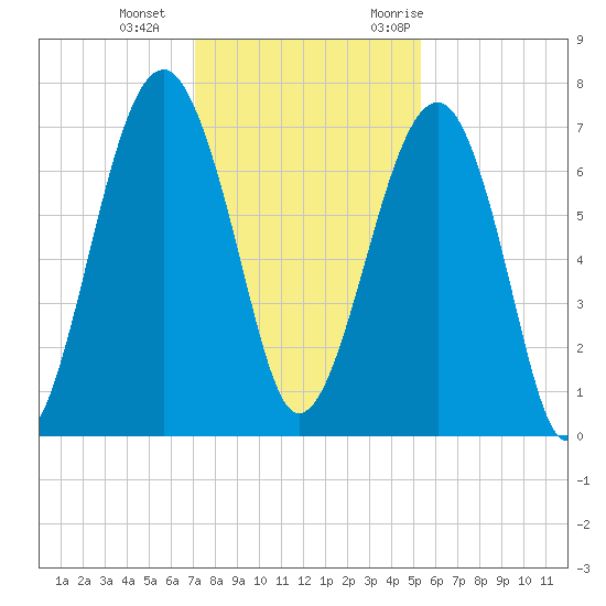 Savage Island tide chart for Sunday, December 4, 2022