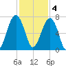 Savage Island tide chart for Sunday, December 4, 2022