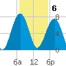Savage Island tide chart for Tuesday, December 6, 2022