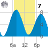Savage Island tide chart for Wednesday, December 7, 2022