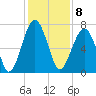 Savage Island tide chart for Thursday, December 8, 2022