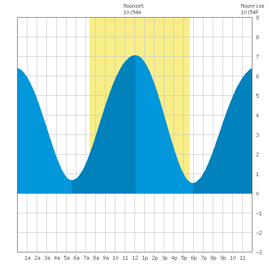 Savage Island tide chart for Thursday, January 12, 2023
