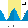 Savage Island tide chart for Thursday, January 12, 2023