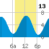 Savage Island tide chart for Friday, January 13, 2023