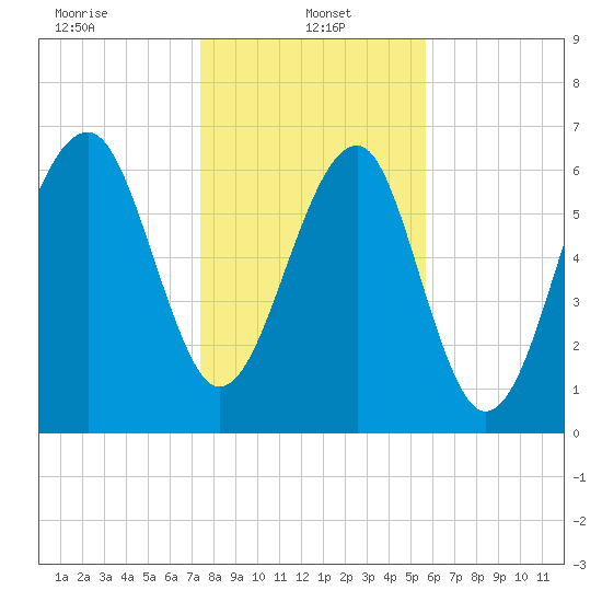 Savage Island tide chart for Sunday, January 15, 2023