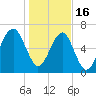 Savage Island tide chart for Monday, January 16, 2023