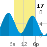 Savage Island tide chart for Tuesday, January 17, 2023