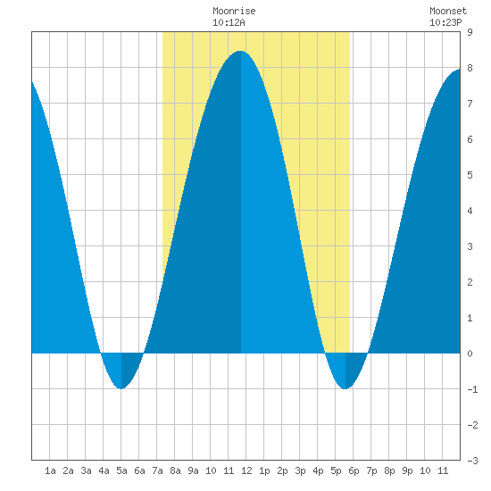 Savage Island tide chart for Wednesday, January 25, 2023