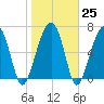 Savage Island tide chart for Wednesday, January 25, 2023
