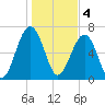 Savage Island tide chart for Wednesday, January 4, 2023