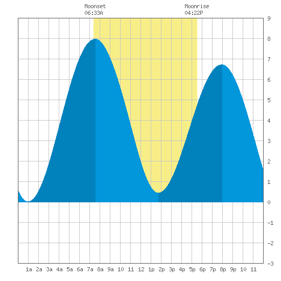 Savage Island tide chart for Thursday, January 5, 2023