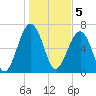 Savage Island tide chart for Thursday, January 5, 2023
