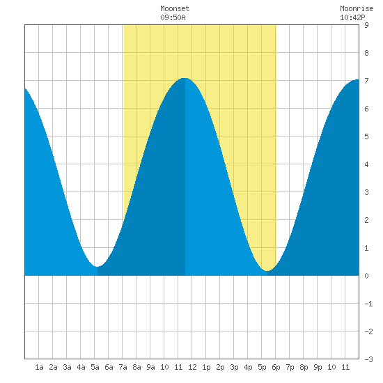 Savage Island tide chart for Friday, February 10, 2023