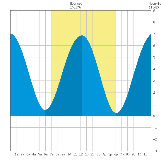 Savage Island tide chart for Saturday, February 11, 2023