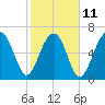 Savage Island tide chart for Saturday, February 11, 2023