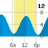 Savage Island tide chart for Sunday, February 12, 2023