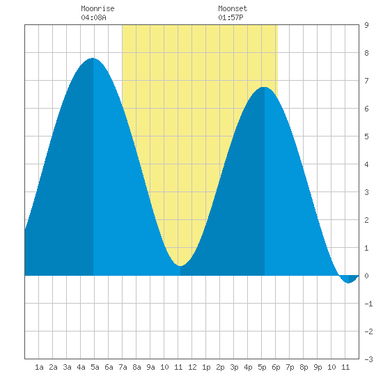 Savage Island tide chart for Thursday, February 16, 2023