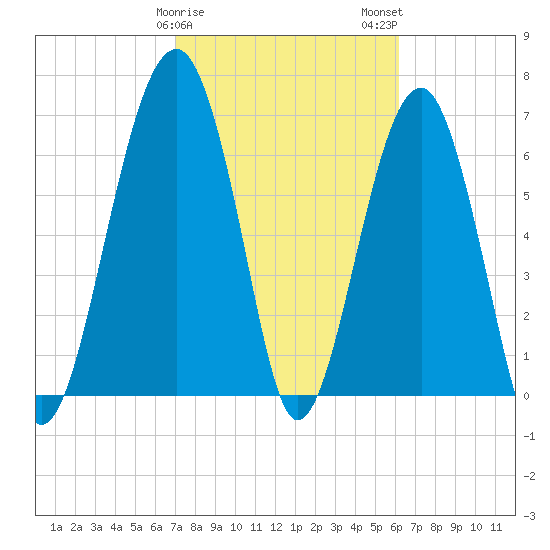 Savage Island tide chart for Saturday, February 18, 2023