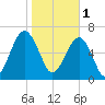 Savage Island tide chart for Wednesday, February 1, 2023