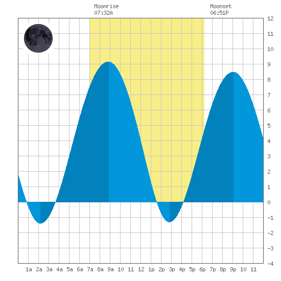 Savage Island tide chart for Monday, February 20, 2023