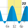 Savage Island tide chart for Wednesday, February 22, 2023
