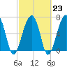 Savage Island tide chart for Thursday, February 23, 2023