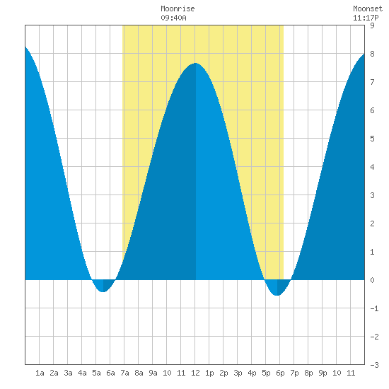 Savage Island tide chart for Friday, February 24, 2023