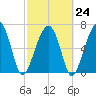 Savage Island tide chart for Friday, February 24, 2023