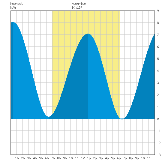 Savage Island tide chart for Saturday, February 25, 2023