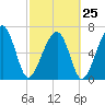 Savage Island tide chart for Saturday, February 25, 2023