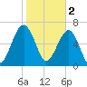 Savage Island tide chart for Thursday, February 2, 2023