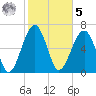 Savage Island tide chart for Sunday, February 5, 2023