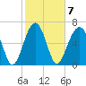 Savage Island tide chart for Tuesday, February 7, 2023