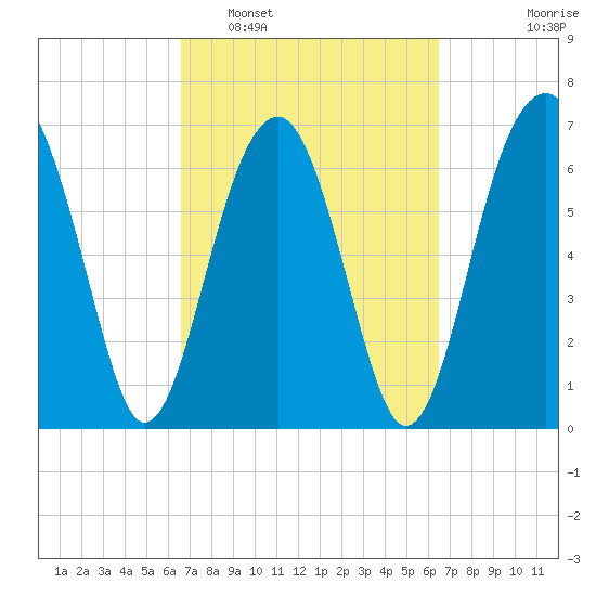 Savage Island tide chart for Saturday, March 11, 2023