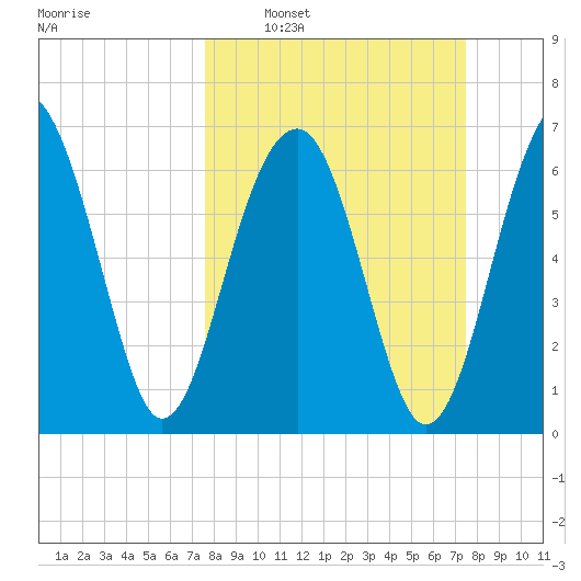 Savage Island tide chart for Sunday, March 12, 2023