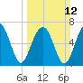 Savage Island tide chart for Sunday, March 12, 2023