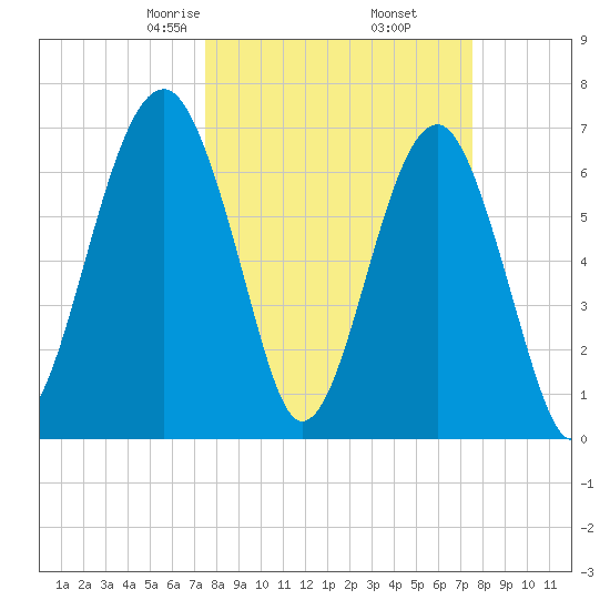 Savage Island tide chart for Friday, March 17, 2023