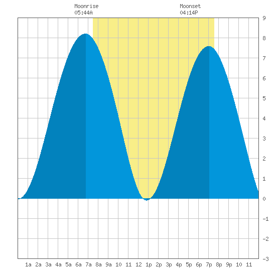 Savage Island tide chart for Saturday, March 18, 2023