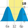 Savage Island tide chart for Saturday, March 18, 2023