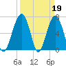 Savage Island tide chart for Sunday, March 19, 2023