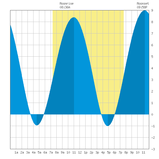 Savage Island tide chart for Thursday, March 23, 2023