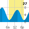 Savage Island tide chart for Monday, March 27, 2023