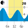 Savage Island tide chart for Tuesday, March 28, 2023