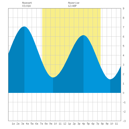 Savage Island tide chart for Wednesday, March 29, 2023
