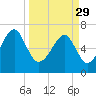 Savage Island tide chart for Wednesday, March 29, 2023