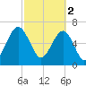 Savage Island tide chart for Thursday, March 2, 2023
