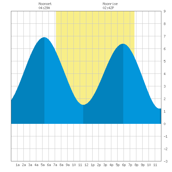 Savage Island tide chart for Friday, March 31, 2023